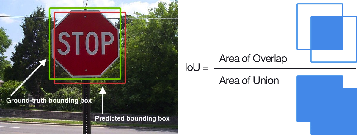 Figure 4: Calculation of IoU for a stop sign. Getting this wrong in an autonomous driving application could be bad.