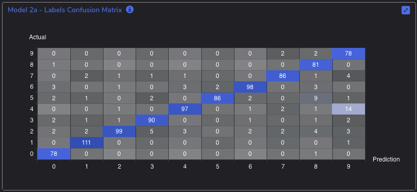 Figure 1: Confusion Matrix in PerceptiLabs. The blue cells indicate the number of true positives/negatives, while the gray boxes represent the number of false positives/negatives.