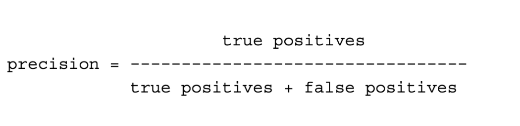 Precision (aka positive predictive value) is the proportion of true positives that were correct. Precision is calculated as the image.