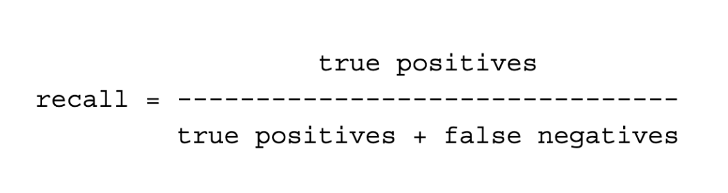 Recall (aka sensitivity) is the proportion of actual positives that were correctly classified by the model.